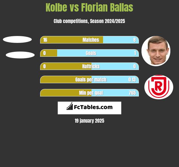 Kolbe vs Florian Ballas h2h player stats