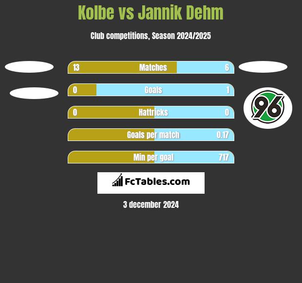 Kolbe vs Jannik Dehm h2h player stats