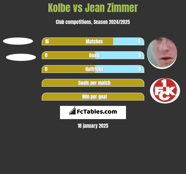 Kolbe vs Jean Zimmer h2h player stats