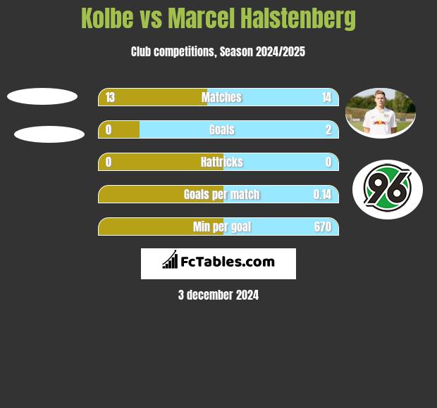 Kolbe vs Marcel Halstenberg h2h player stats