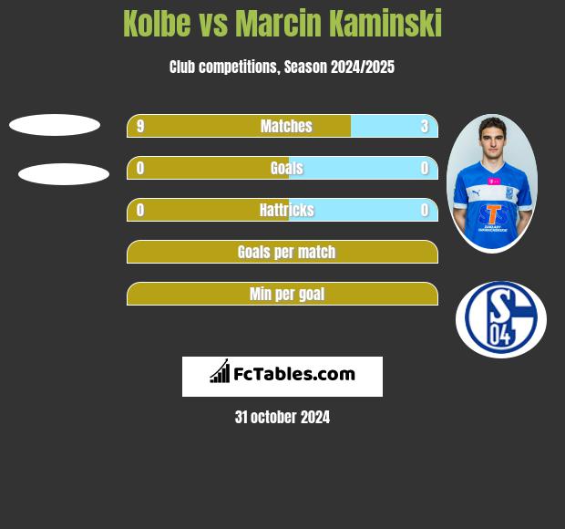 Kolbe vs Marcin Kamiński h2h player stats