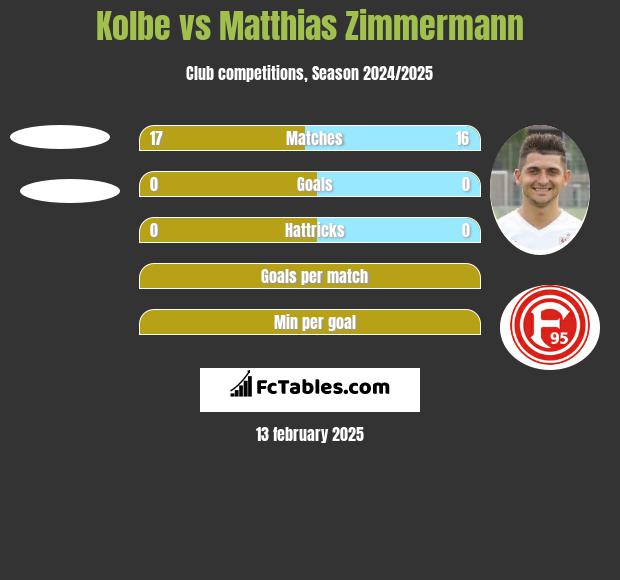 Kolbe vs Matthias Zimmermann h2h player stats