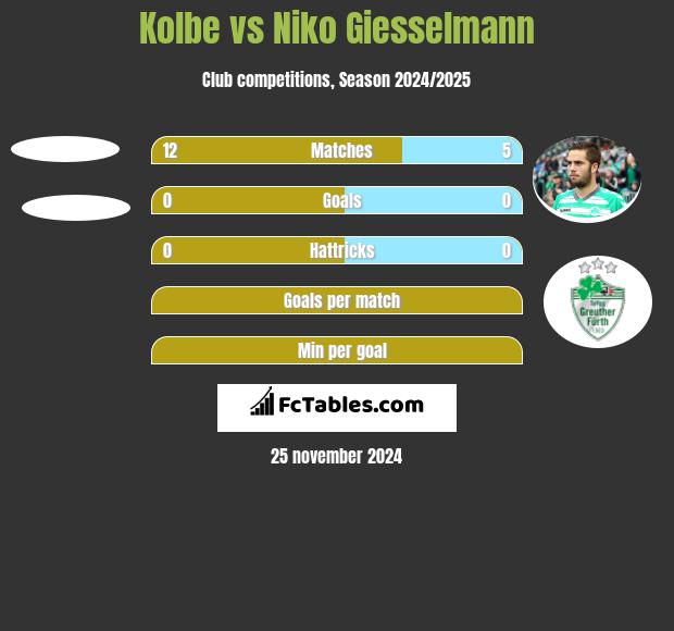 Kolbe vs Niko Giesselmann h2h player stats