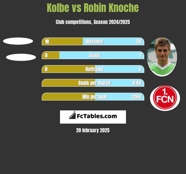 Kolbe vs Robin Knoche h2h player stats