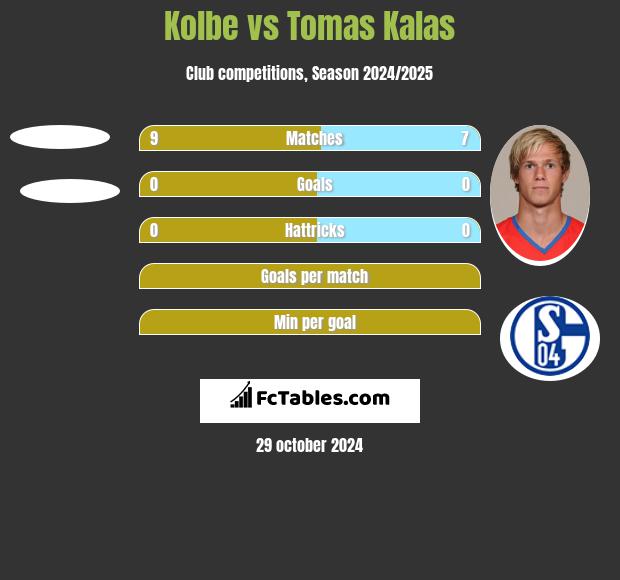 Kolbe vs Tomas Kalas h2h player stats