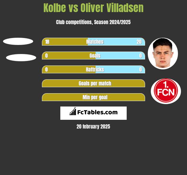 Kolbe vs Oliver Villadsen h2h player stats