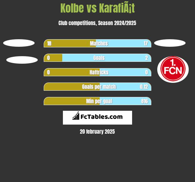 Kolbe vs KarafiÃ¡t h2h player stats