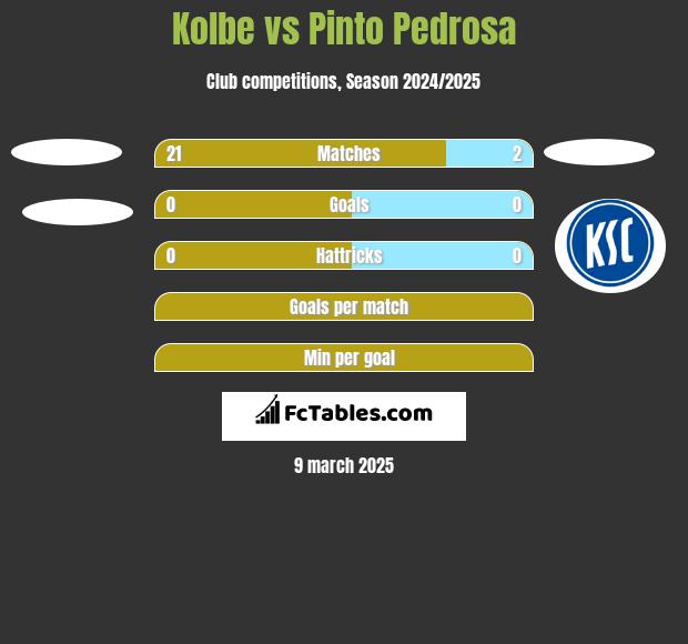 Kolbe vs Pinto Pedrosa h2h player stats