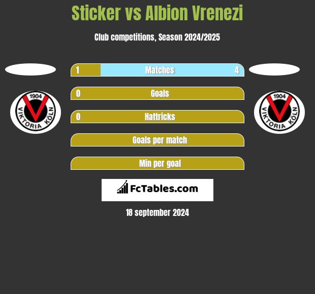 Sticker vs Albion Vrenezi h2h player stats