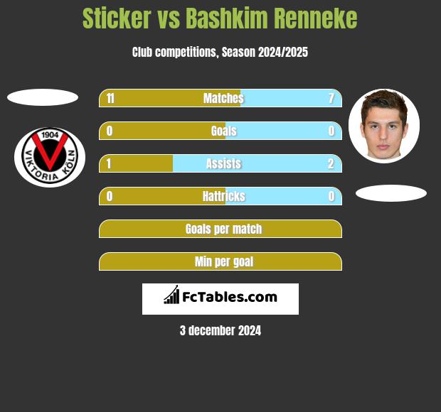 Sticker vs Bashkim Renneke h2h player stats