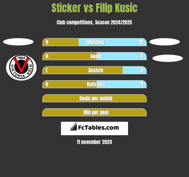 Sticker vs Filip Kusic h2h player stats