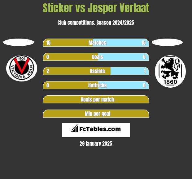 Sticker vs Jesper Verlaat h2h player stats