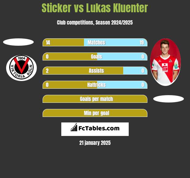 Sticker vs Lukas Kluenter h2h player stats