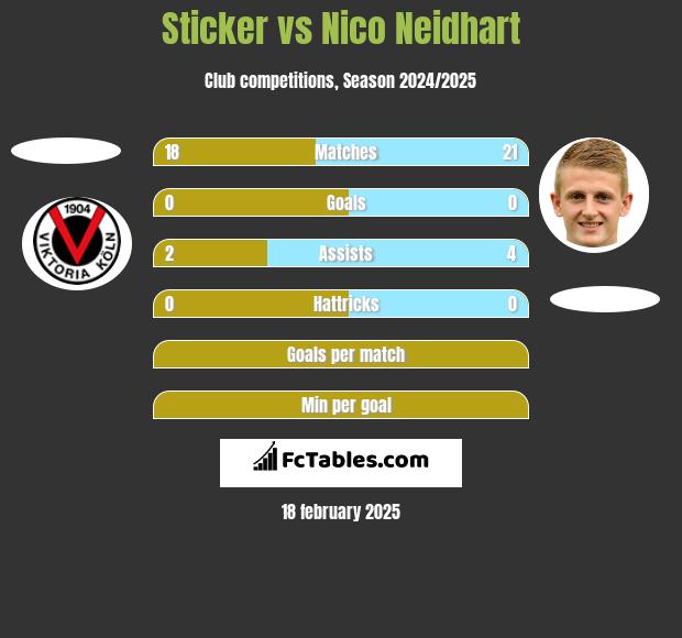 Sticker vs Nico Neidhart h2h player stats