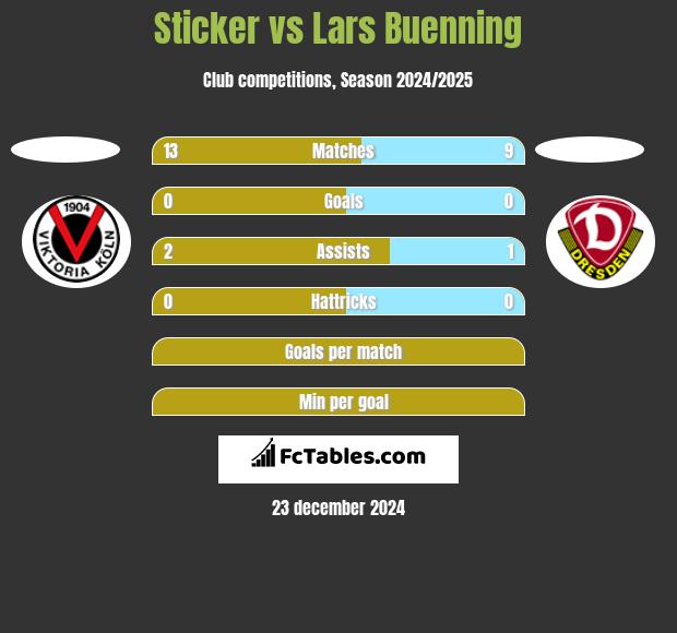 Sticker vs Lars Buenning h2h player stats