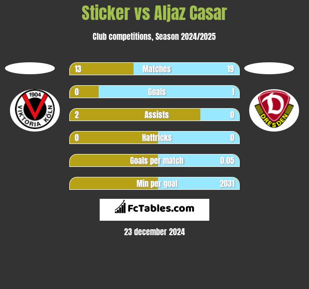 Sticker vs Aljaz Casar h2h player stats