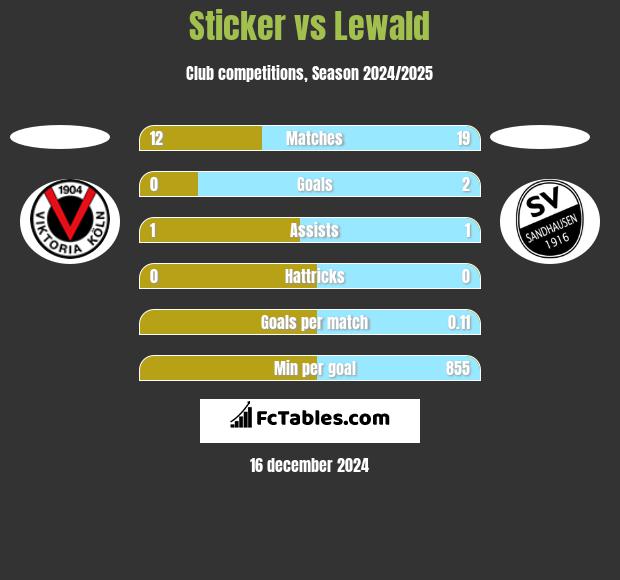 Sticker vs Lewald h2h player stats