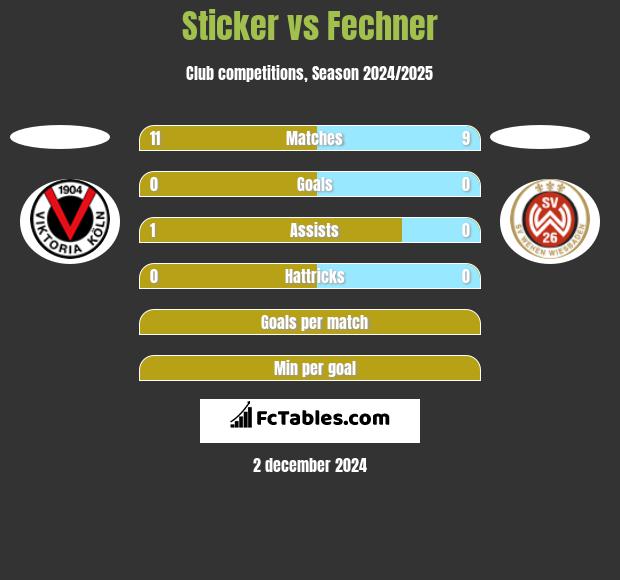 Sticker vs Fechner h2h player stats