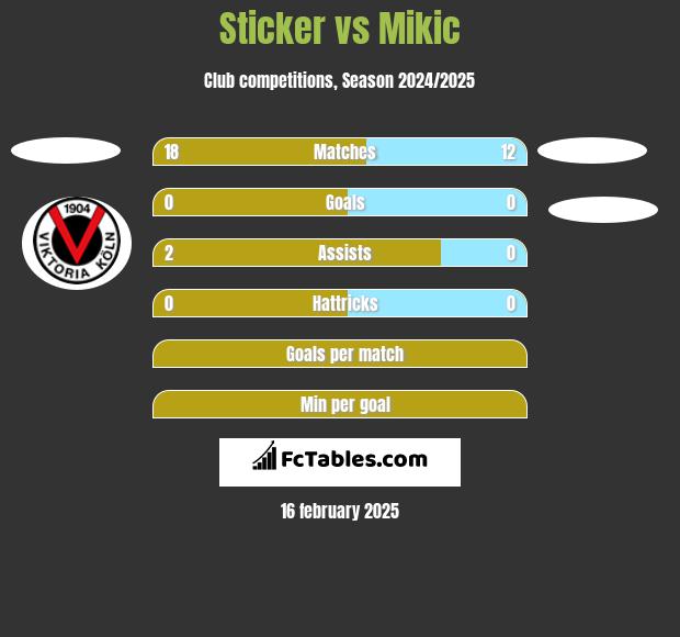 Sticker vs Mikic h2h player stats