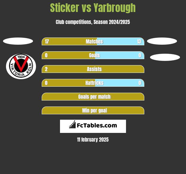 Sticker vs Yarbrough h2h player stats