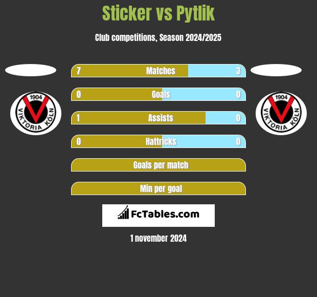 Sticker vs Pytlik h2h player stats