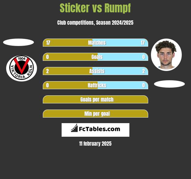 Sticker vs Rumpf h2h player stats