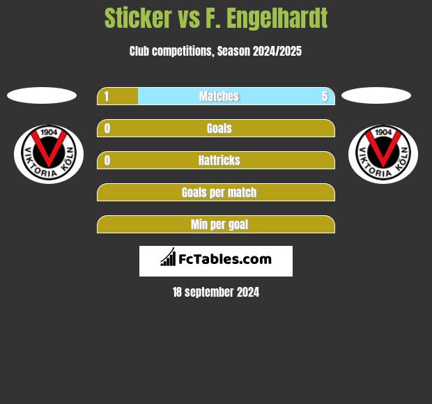 Sticker vs F. Engelhardt h2h player stats