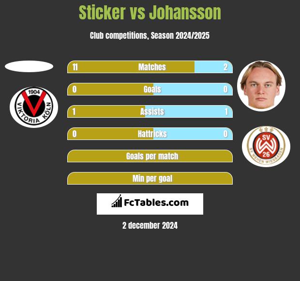 Sticker vs Johansson h2h player stats