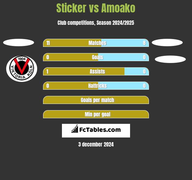 Sticker vs Amoako h2h player stats