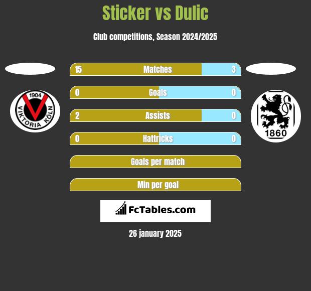 Sticker vs Dulic h2h player stats