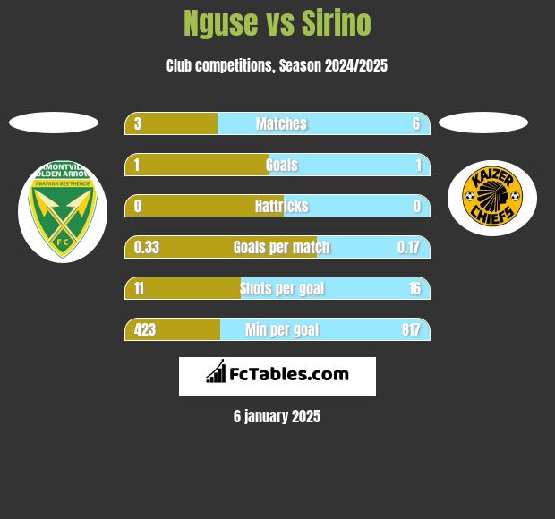 Nguse vs Sirino h2h player stats