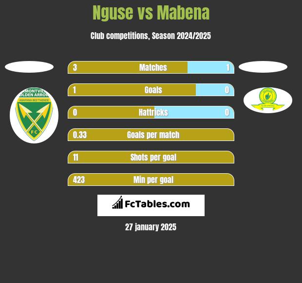 Nguse vs Mabena h2h player stats