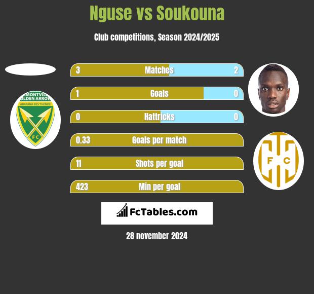 Nguse vs Soukouna h2h player stats