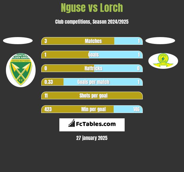 Nguse vs Lorch h2h player stats