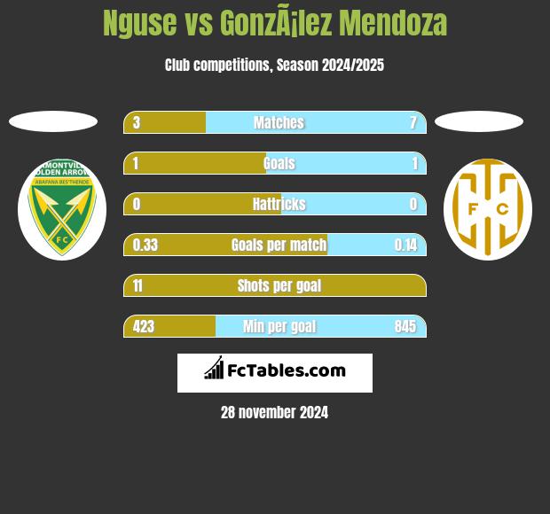 Nguse vs GonzÃ¡lez Mendoza h2h player stats