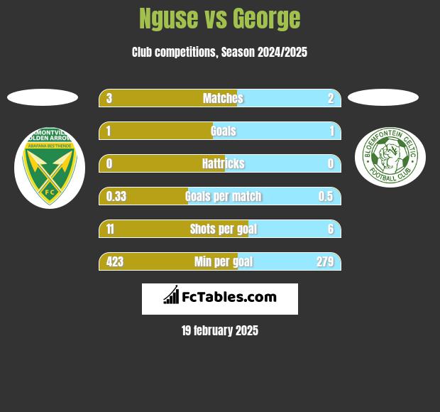 Nguse vs George h2h player stats