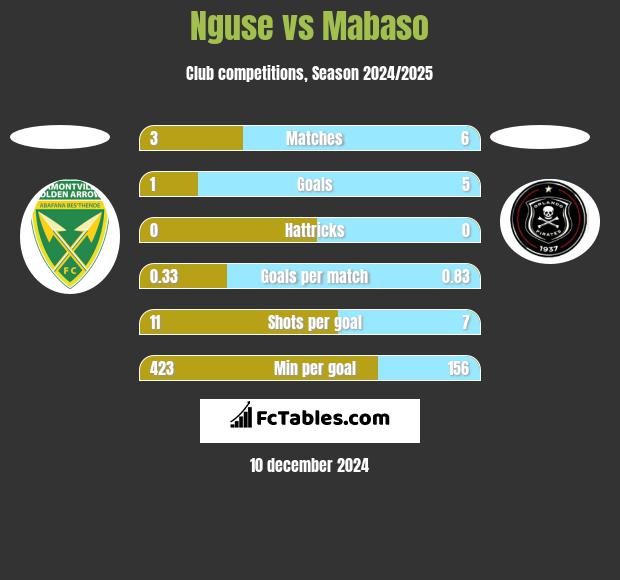 Nguse vs Mabaso h2h player stats