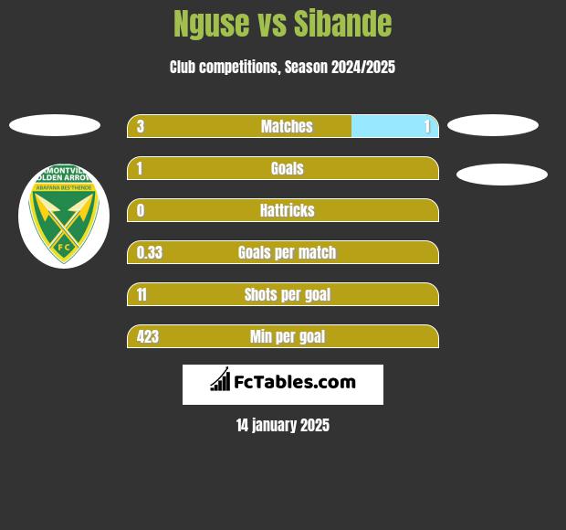 Nguse vs Sibande h2h player stats