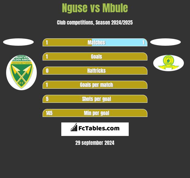 Nguse vs Mbule h2h player stats