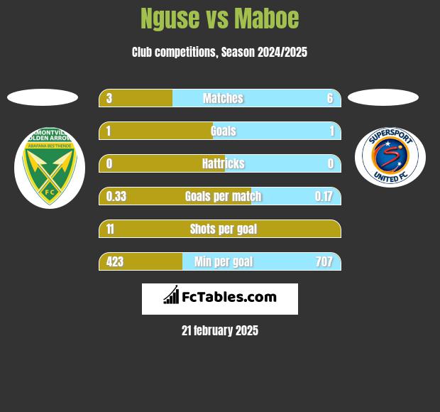 Nguse vs Maboe h2h player stats