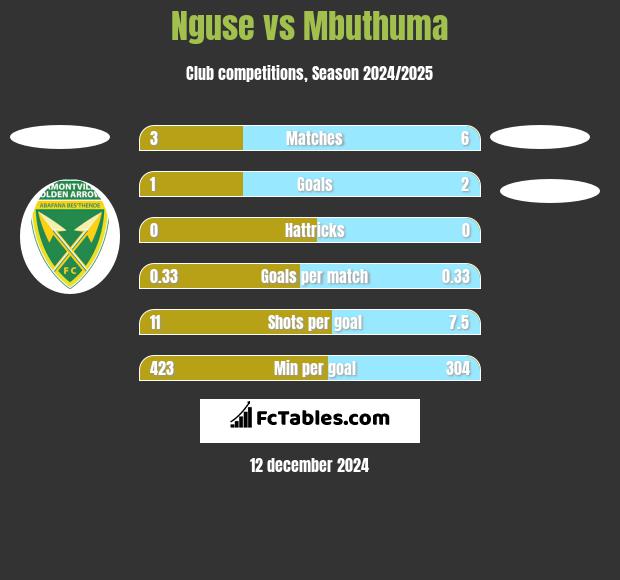 Nguse vs Mbuthuma h2h player stats