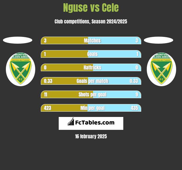 Nguse vs Cele h2h player stats