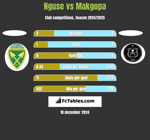 Nguse vs Makgopa h2h player stats