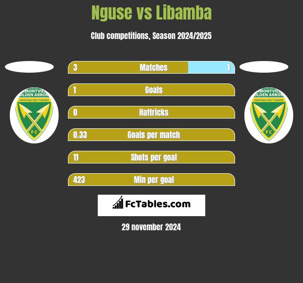 Nguse vs Libamba h2h player stats