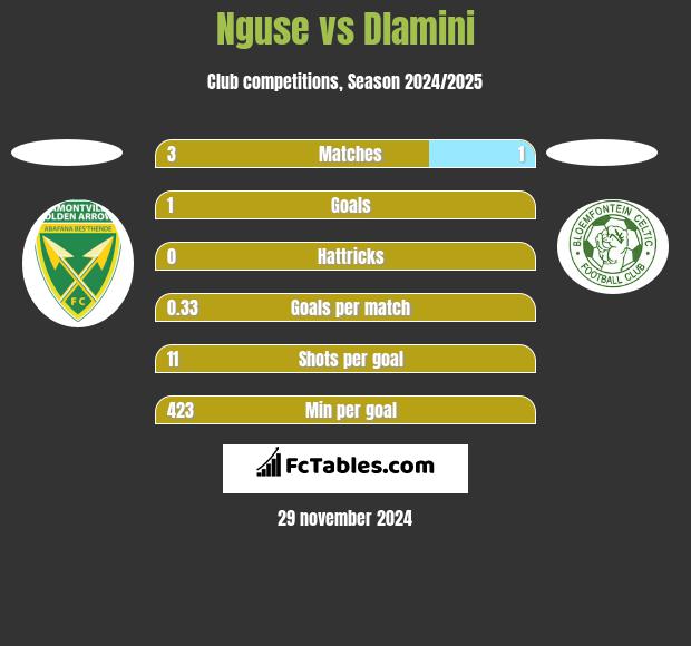 Nguse vs Dlamini h2h player stats