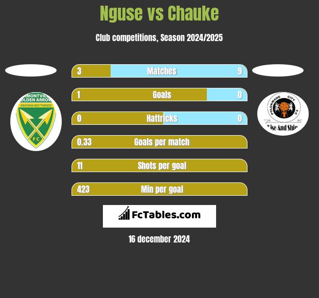 Nguse vs Chauke h2h player stats