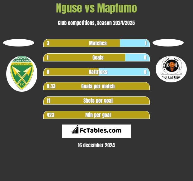 Nguse vs Mapfumo h2h player stats