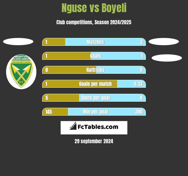 Nguse vs Boyeli h2h player stats