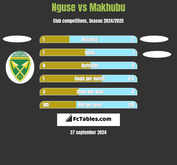 Nguse vs Makhubu h2h player stats