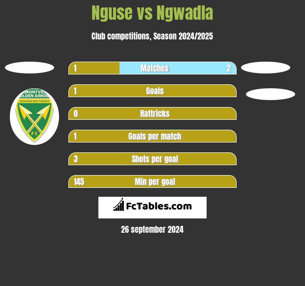 Nguse vs Ngwadla h2h player stats